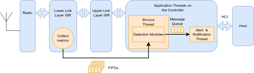 sirocco architecture diagram